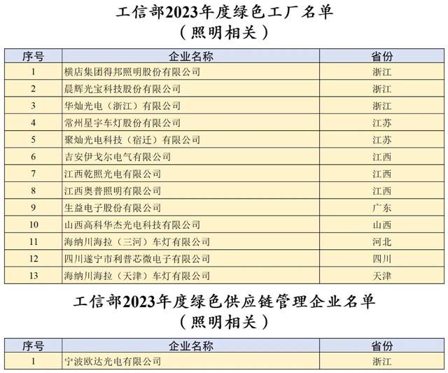 14家照明相关企业入选工信部2023年度绿色制造名单