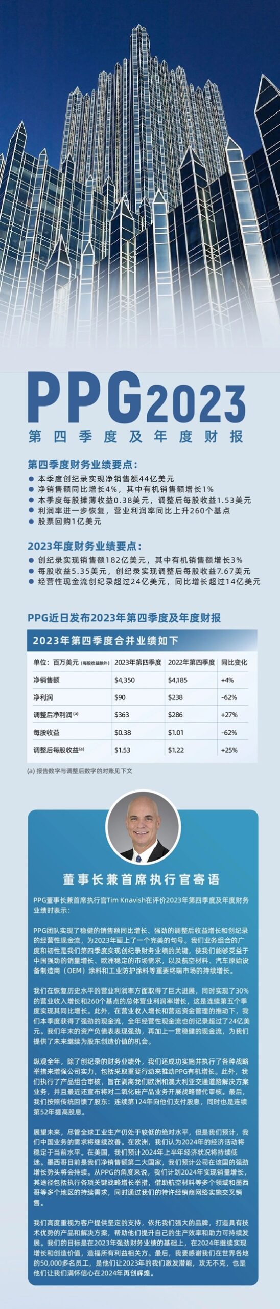 PPG发布2023年第四季度及年度财报