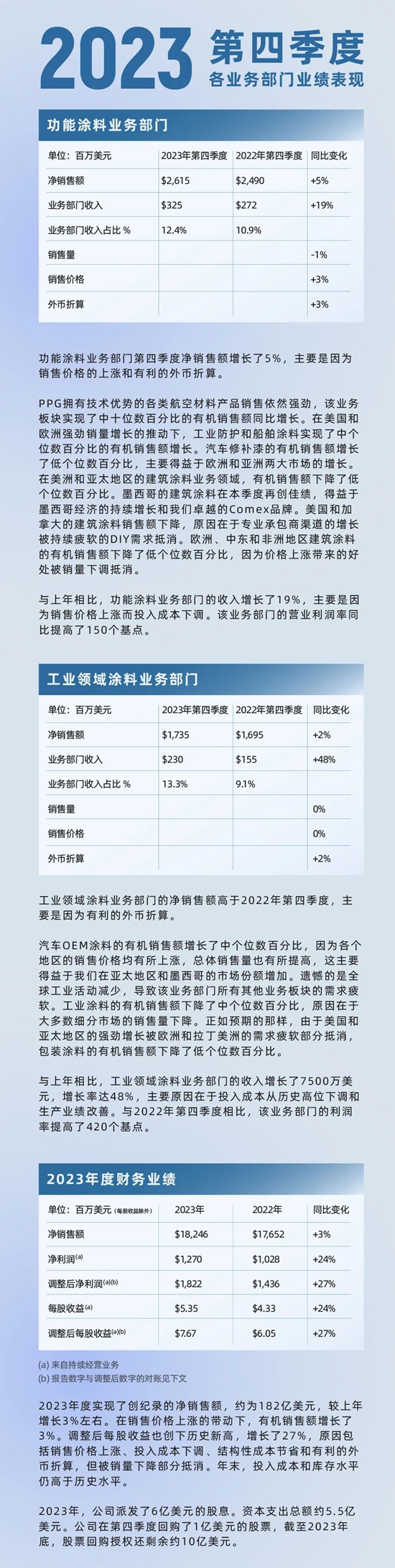 PPG发布2023年第四季度及年度财报