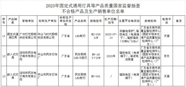 抽查！3批次照明产品不合格！