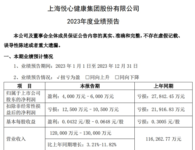 悦心健康预计2023年净利润超4000万元