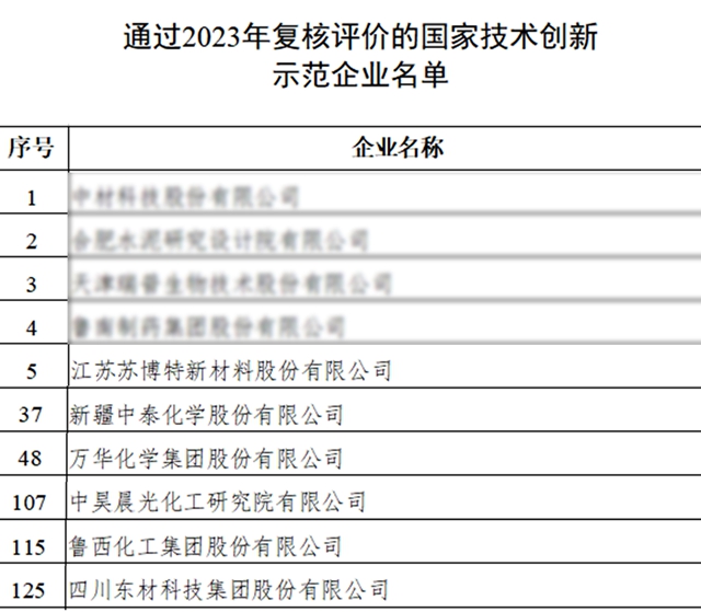 国家技术创新示范企业公布，上榜涂料类企业3家过百亿