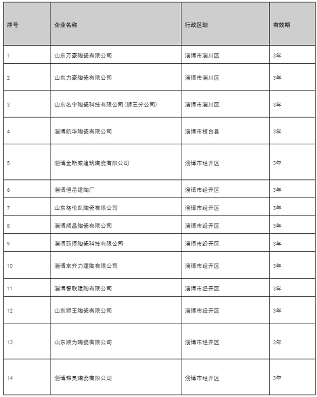 新明珠金意陶宏陶能强顺成强辉…30家陶企被列入“正面清单”