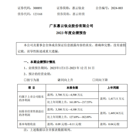 惠云钛业预计净利润大增161.09 %以上！钛白粉产销量均有所增长