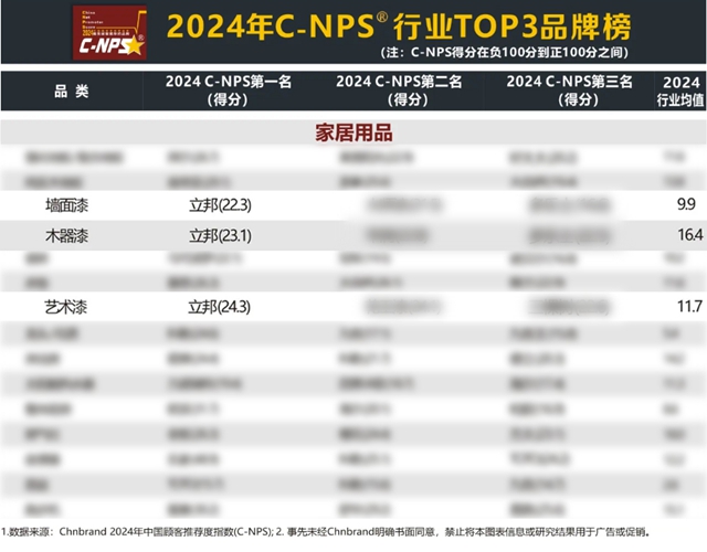 立邦登顶2024年中国顾客推荐度指数（C-NPS）墙面漆、木器漆、艺术漆三榜榜首！