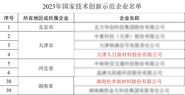 国家技术创新示范企业公布，上榜涂料类企业3家过百亿