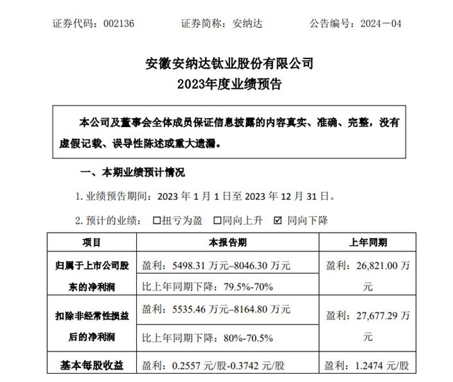 安纳达预计净利润大跌超七成！钛白粉产品市场需求疲软