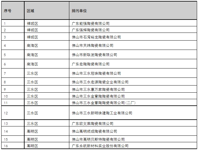 新明珠金意陶宏陶能强顺成强辉…30家陶企被列入“正面清单”