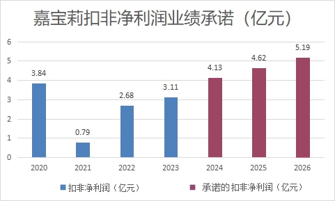 嘉宝莉业绩承诺！40.74亿收购巨款能否颗粒归仓