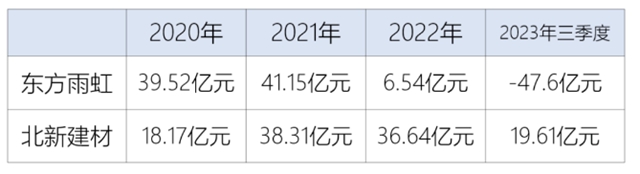 防水龙虎榜变天！北新猛虎出山，风头反超雨虹科顺