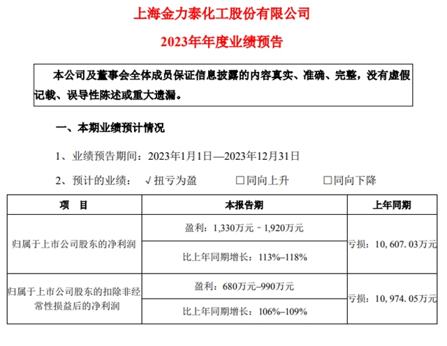 昔日亏损过亿同患难，这两家涂企今朝一起业绩预告：盈利千万