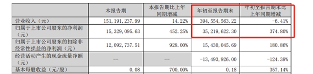 净利增长375%后，这家涂企要分红　