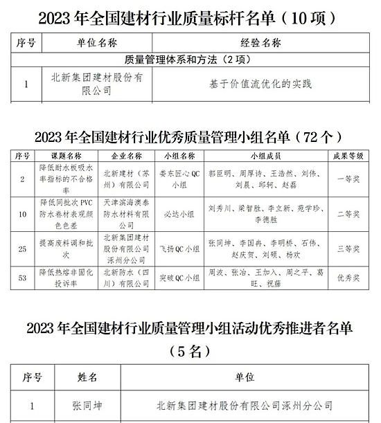 北新建材获2023年全国建材行业质量标杆等多个奖项