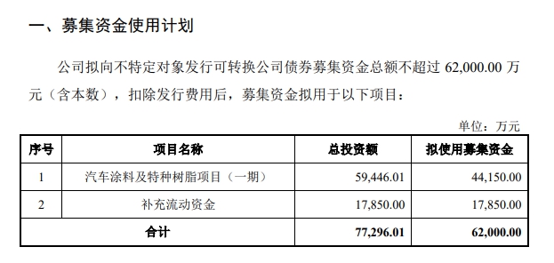 募资6.2亿，龙头涂企加速推进汽车涂料国产化替代