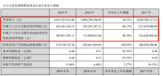 计提3亿亏损翻倍后，涂企表态：回购翻倍