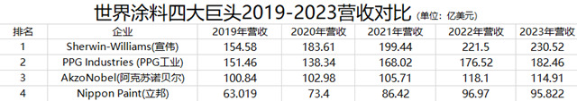 强者恒强，宣伟世界涂料霸主地位谁人能撼