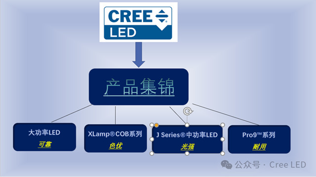 Cree LED &Current Lighting 就KSF荧光粉达成专利许可协议