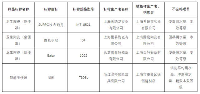 上海：4批次坐便器、智能坐便器不合格