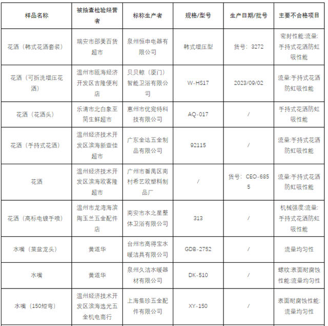 温州：22批次花洒、水嘴不合格