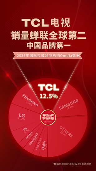 TCL开门红！2023年电视销量蝉联全球第二