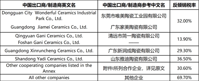 欧盟对华瓷砖作出第二次反倾销日落复审终裁