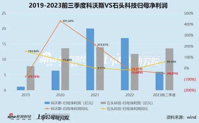 科沃斯2023年净利润大幅下滑，产品质量和售后频遭投诉