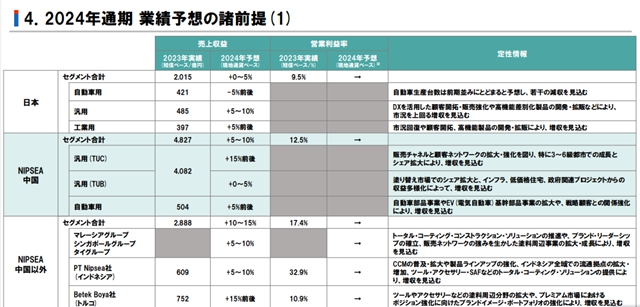 遥遥领先！立邦预计中国建涂业务将增长15%