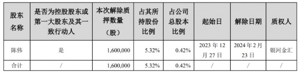 帝欧家居：控股股东陈伟解除质押160万股股份