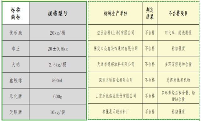 河北抽检！6家涂企6批次建筑涂料产品不合格