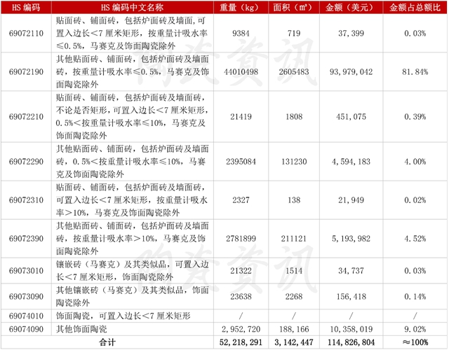 1.15亿美元！2023年我国陶瓷砖进口数据分析