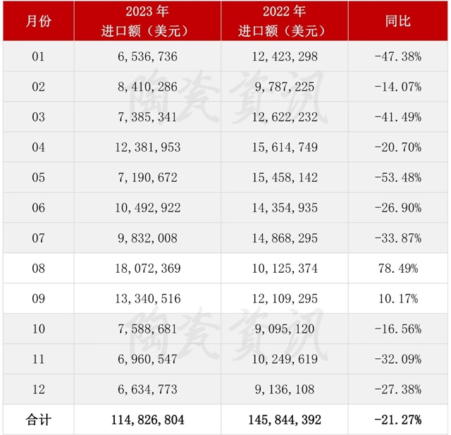 1.15亿美元！2023年我国陶瓷砖进口数据分析