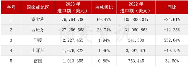 1.15亿美元！2023年我国陶瓷砖进口数据分析