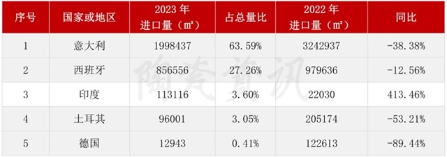 1.15亿美元！2023年我国陶瓷砖进口数据分析