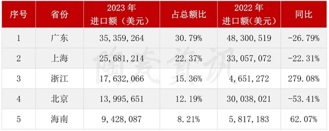 1.15亿美元！2023年我国陶瓷砖进口数据分析