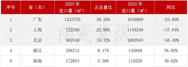 1.15亿美元！2023年我国陶瓷砖进口数据分析