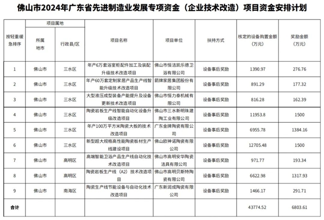 恒洁、箭牌、新明珠等9个卫浴、陶瓷项目获奖励6803.61万元