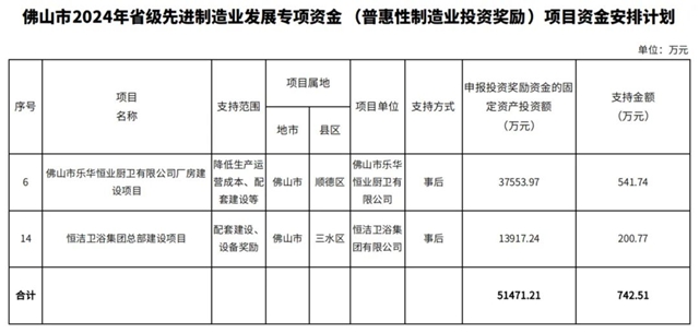 恒洁、箭牌、新明珠等9个卫浴、陶瓷项目获奖励6803.61万元