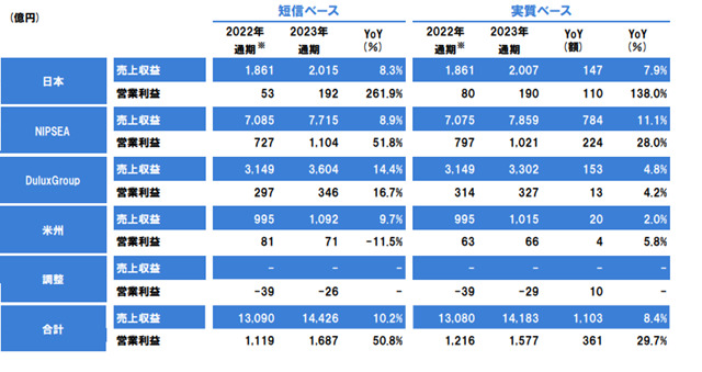 净利大增49%！立邦涂料去年揽收690亿元