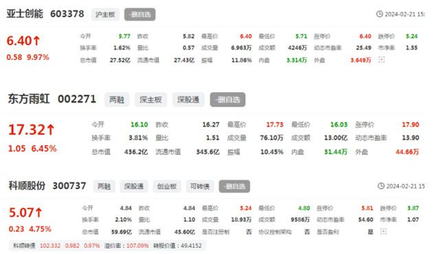 信心来了！全线飘红！亚士大涨9.97%！东方雨虹一日涨26亿