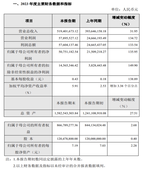 净利润暴增135.95%！东来技术去年揽收5.19亿元营利双增