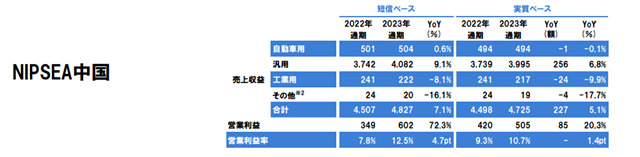 净利大增49%！立邦涂料去年揽收690亿元