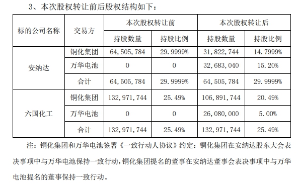 控股安纳达！参股六国化工！万华化学收购生变