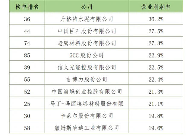 解读2023全球建筑材料上市公司“百强榜”