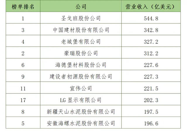 解读2023全球建筑材料上市公司“百强榜”