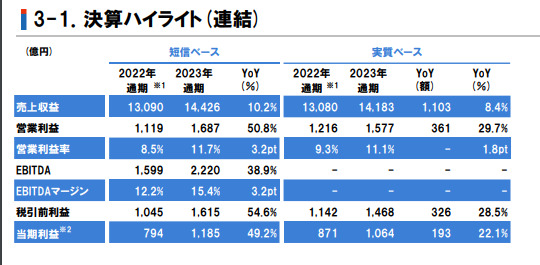 净利大增49%！立邦涂料去年揽收690亿元