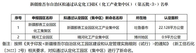 新疆再公示2家拟通过认定化工园区！