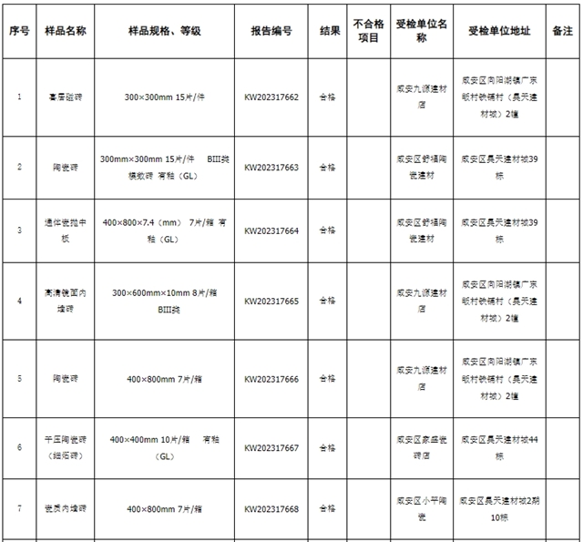 湖北咸宁市市场监督管理局：抽查10批次陶瓷砖，全部合格