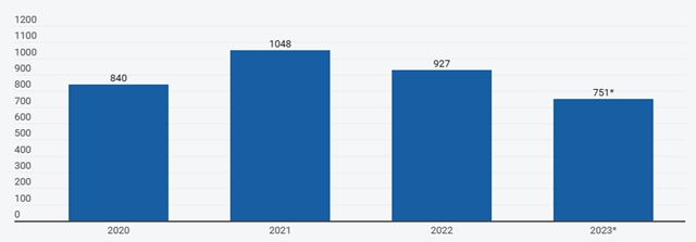 2023年巴西瓷砖产量下降近20%