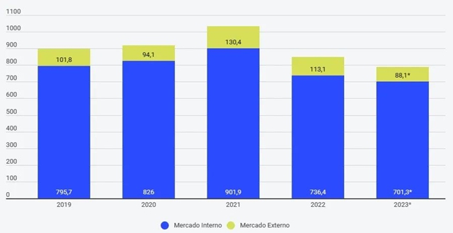 2023年巴西瓷砖产量下降近20%