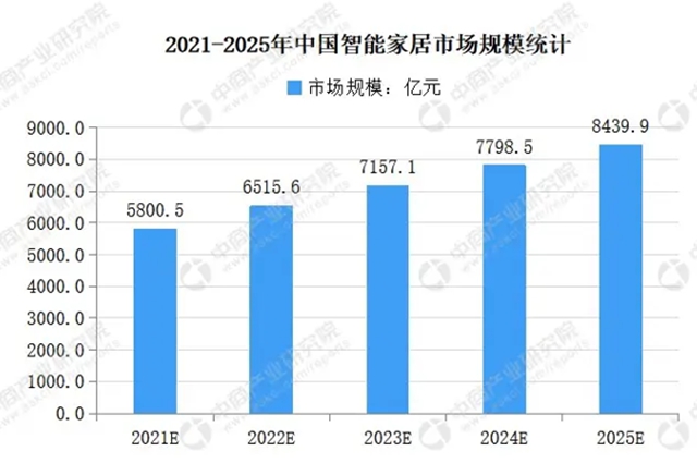 两会声音：积极培育智能家居产业！宝思派聚焦“智慧互联+主动感知”，顺应市场需求